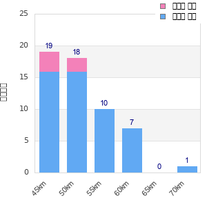 Performance distribution