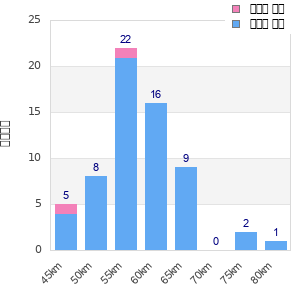 Performance distribution