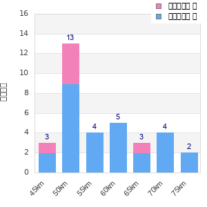 Performance distribution