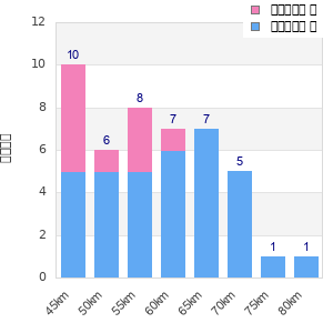 Performance distribution
