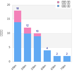 Performance distribution