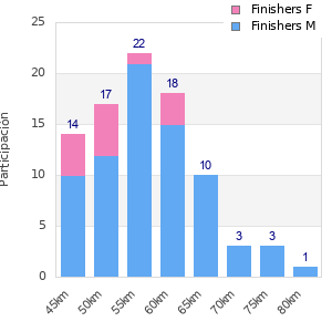 Performance distribution