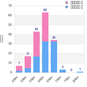 Performance distribution