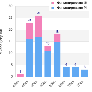 Performance distribution