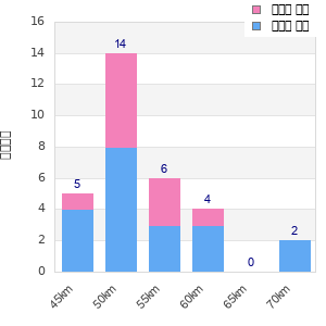 Performance distribution