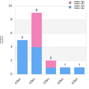 Performance distribution
