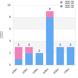 Performance distribution