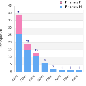 Performance distribution