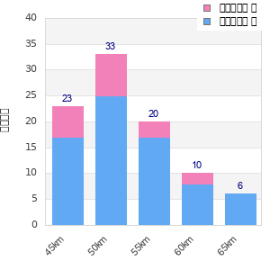 Performance distribution