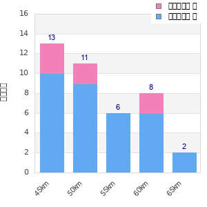 Performance distribution