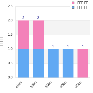 Performance distribution