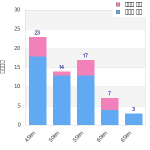 Performance distribution