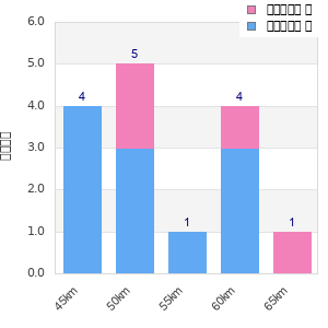 Performance distribution