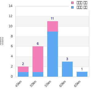 Performance distribution