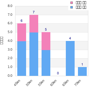 Performance distribution