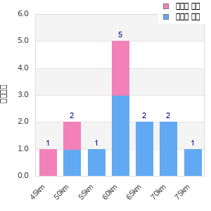 Performance distribution