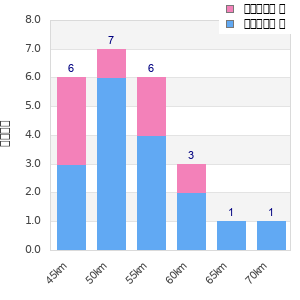 Performance distribution