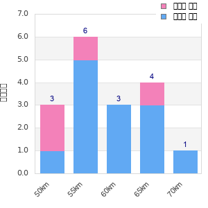 Performance distribution