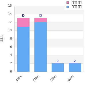 Performance distribution