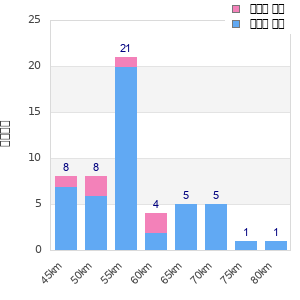 Performance distribution