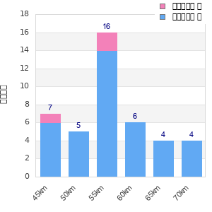 Performance distribution