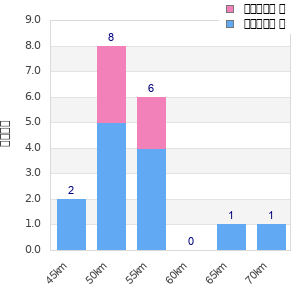 Performance distribution