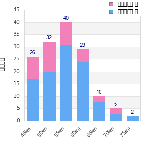Performance distribution
