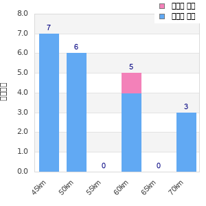 Performance distribution