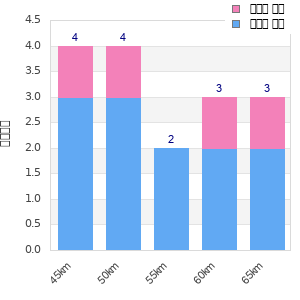 Performance distribution
