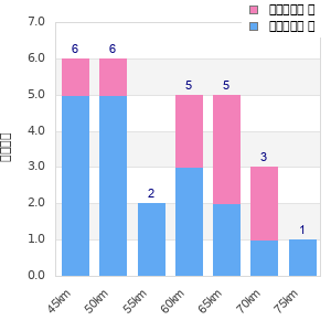 Performance distribution