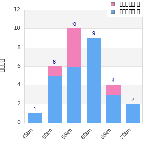 Performance distribution