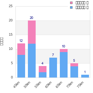 Performance distribution