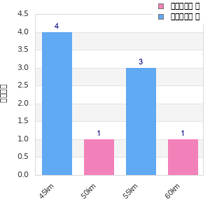 Performance distribution
