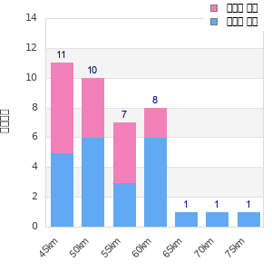 Performance distribution