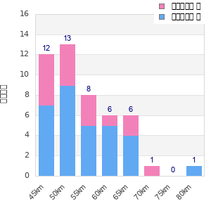 Performance distribution