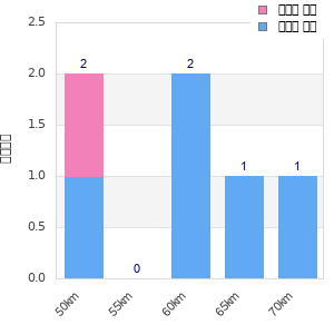 Performance distribution