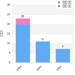 Performance distribution