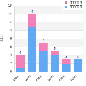 Performance distribution