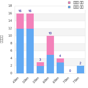 Performance distribution