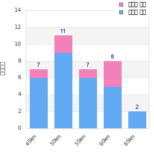 Performance distribution
