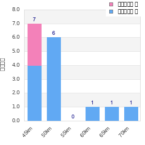 Performance distribution