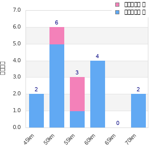 Performance distribution