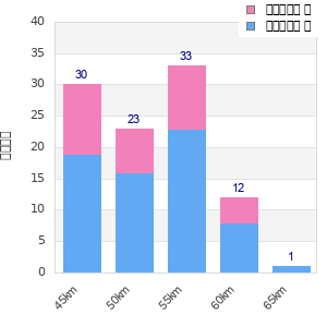 Performance distribution