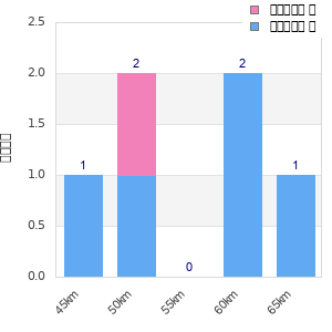 Performance distribution