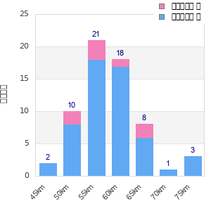 Performance distribution