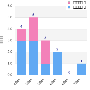 Performance distribution