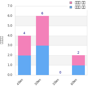 Performance distribution