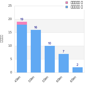 Performance distribution