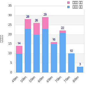 Performance distribution