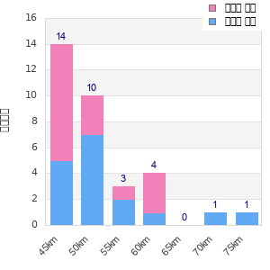 Performance distribution
